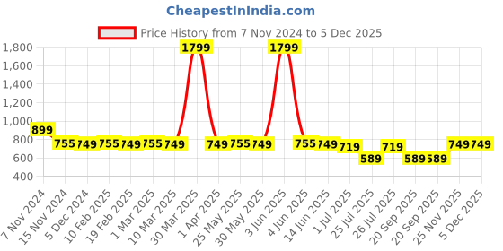 myntra.com BOLDFIT Women Colourblocked Full Coverage Bra boldfit Price History Graph from 7 Nov 2024 to 4 Dec 2025