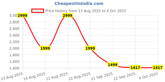 myntra.com BOLDFIT Women Crop Training or Gym Open Front Jacket boldfit Price History Graph from 13 Aug 2025 to 4 Oct 2025