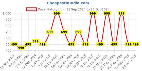 myntra.com BOLDFIT Women Extended Sleeves Applique T-shirt boldfit Price History Graph from 11 Sep 2024 to 23 Oct 2025