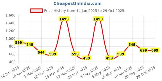 myntra.com BOLDFIT Women Hooded Front-Open Sweatshirt boldfit Price History Graph from 14 Jan 2025 to 28 Oct 2025