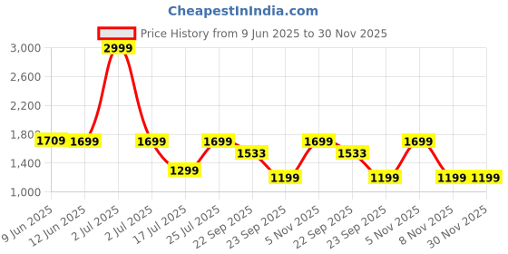 myntra.com BOLDFIT Women Mesh Running Shoes boldfit Price History Graph from 9 Jun 2025 to 30 Nov 2025