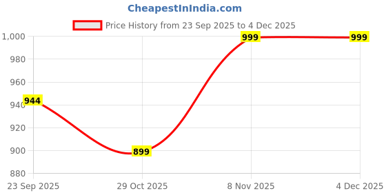 myntra.com BOLDFIT Women Mesh Walking Shoes boldfit Price History Graph from 23 Sep 2025 to 4 Dec 2025