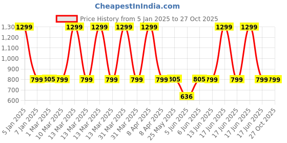 myntra.com BOLDFIT Women Mock Collar Solid Casual Bomber Jacket boldfit Price History Graph from 5 Jan 2025 to 27 Oct 2025