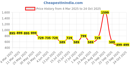 myntra.com BOLDFIT Women Slim-Fit High Rise Ankle Length Gym Tight boldfit Price History Graph from 4 Mar 2025 to 24 Oct 2025