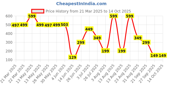 myntra.com BOLDFIT Yellow Single CSK Printed Shaker Water Bottle 700 ml boldfit Price History Graph from 21 Mar 2025 to 13 Oct 2025