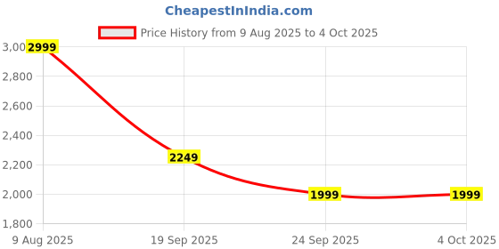myntra.com BOLDFIT Zip-Up Basic Jumpsuit boldfit Price History Graph from 9 Aug 2025 to 4 Oct 2025