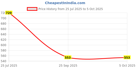 myntra.com Boldwink Abstract Bra Full Coverage boldwink Price History Graph from 25 Jul 2025 to 4 Oct 2025