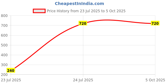myntra.com Boldwink Abstract Bra Full Coverage boldwink Price History Graph from 23 Jul 2025 to 4 Oct 2025