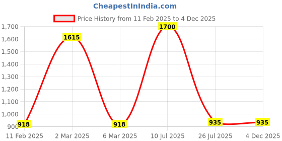 myntra.com Boldwink Baby Doll boldwink Price History Graph from 11 Feb 2025 to 4 Dec 2025