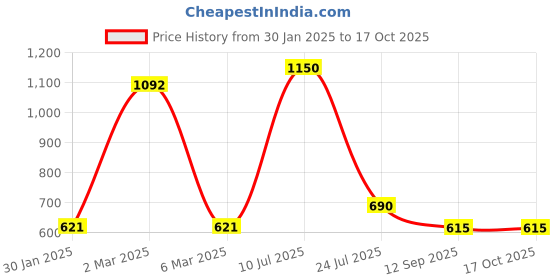 myntra.com Boldwink Baby Doll boldwink Price History Graph from 30 Jan 2025 to 16 Oct 2025
