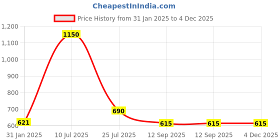 myntra.com Boldwink Baby Doll boldwink Price History Graph from 31 Jan 2025 to 3 Dec 2025