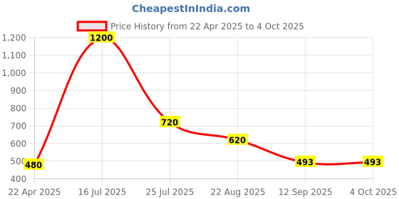 myntra.com Boldwink Bra Full Coverage boldwink Price History Graph from 22 Apr 2025 to 4 Oct 2025