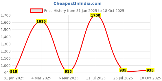 myntra.com Boldwink Floral Printed Baby Doll boldwink Price History Graph from 31 Jan 2025 to 18 Oct 2025