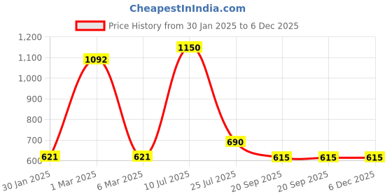 myntra.com Boldwink Floral Printed Babydoll boldwink Price History Graph from 30 Jan 2025 to 6 Dec 2025