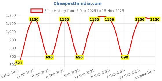 myntra.com Boldwink Halter Neck Baby Doll boldwink Price History Graph from 6 Mar 2025 to 15 Nov 2025