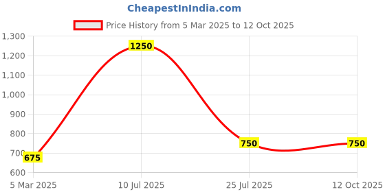 myntra.com Boldwink High Waist Tummy & Thigh Shapewear boldwink Price History Graph from 5 Mar 2025 to 11 Oct 2025