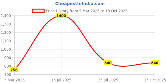 myntra.com Boldwink Hip Corset Tummy & Thigh Shapewear boldwink Price History Graph from 5 Mar 2025 to 13 Oct 2025