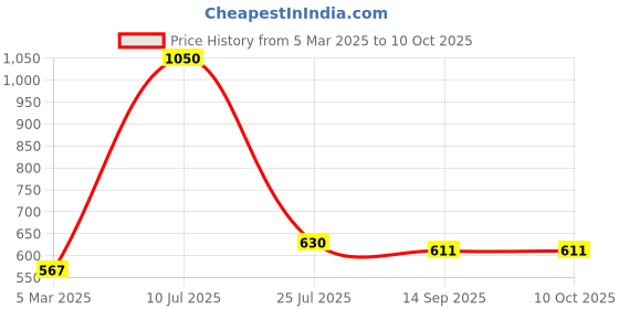myntra.com Boldwink Low Waist Shapewear boldwink Price History Graph from 5 Mar 2025 to 9 Oct 2025