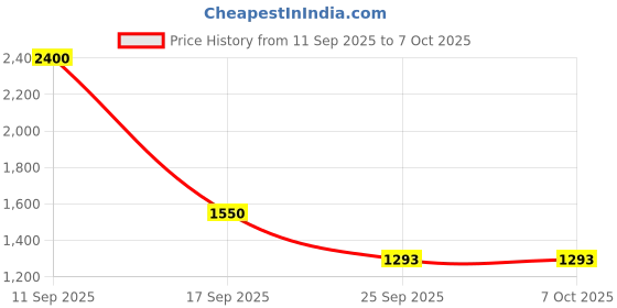 myntra.com Boldwink Men Embroidered Regular Mirror Work Kurta with Pyjamas boldwink Price History Graph from 11 Sep 2025 to 6 Oct 2025
