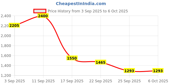 myntra.com Boldwink Men Woven Design Kurta with Pyjama boldwink Price History Graph from 3 Sep 2025 to 4 Oct 2025