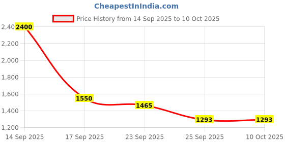 myntra.com Boldwink Men Woven Design Kurta with Pyjama boldwink Price History Graph from 14 Sep 2025 to 10 Oct 2025