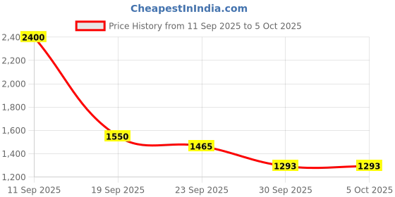 myntra.com Boldwink Men Woven Design Kurta with Pyjama boldwink Price History Graph from 11 Sep 2025 to 5 Oct 2025
