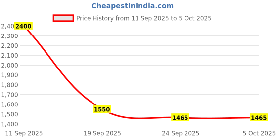 myntra.com Boldwink Men Woven Design Kurta with Pyjama boldwink Price History Graph from 11 Sep 2025 to 4 Oct 2025