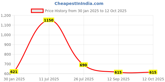 myntra.com Boldwink Nightdress boldwink Price History Graph from 30 Jan 2025 to 12 Oct 2025