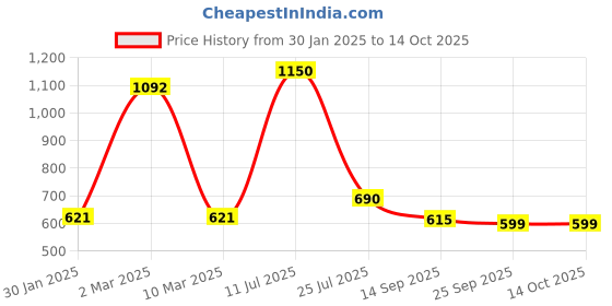 myntra.com Boldwink Nightdress boldwink Price History Graph from 30 Jan 2025 to 13 Oct 2025