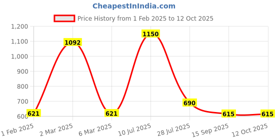 myntra.com Boldwink Nightdress boldwink Price History Graph from 1 Feb 2025 to 12 Oct 2025