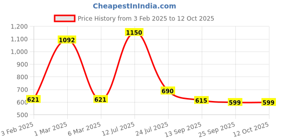 myntra.com Boldwink Nightdress boldwink Price History Graph from 3 Feb 2025 to 12 Oct 2025