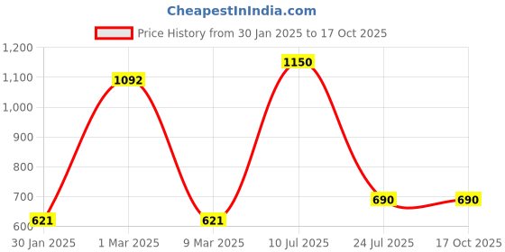 myntra.com Boldwink Printed Nightdress boldwink Price History Graph from 30 Jan 2025 to 16 Oct 2025