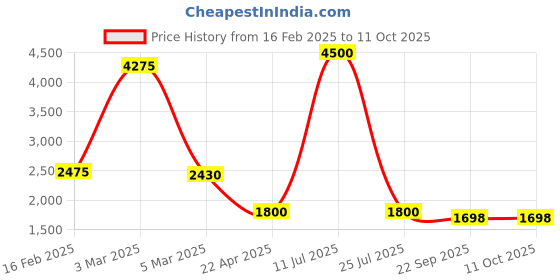 myntra.com Boldwink Striped Basic Jumpsuit with Embellished boldwink Price History Graph from 16 Feb 2025 to 11 Oct 2025