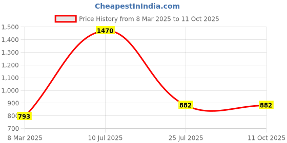myntra.com Boldwink Tummy & Thigh Shapewear boldwink Price History Graph from 8 Mar 2025 to 11 Oct 2025