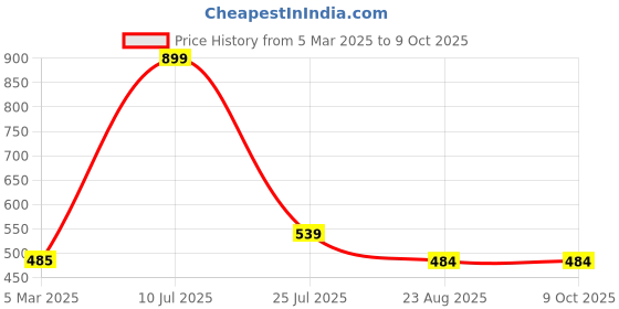 myntra.com Boldwink Tummy & Thigh Shapewear boldwink Price History Graph from 5 Mar 2025 to 9 Oct 2025