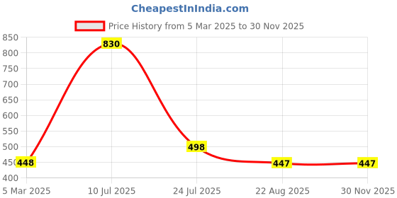 myntra.com Boldwink Tummy Reducer Shapewear boldwink Price History Graph from 5 Mar 2025 to 29 Nov 2025