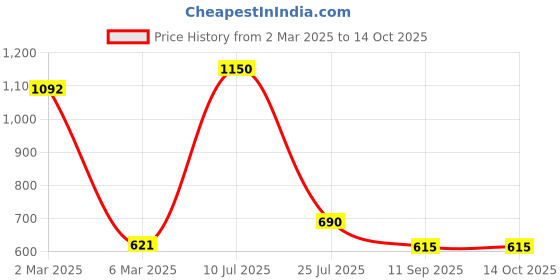 myntra.com Boldwink V-Neck Self Design Baby Doll Comes with a Briefs boldwink Price History Graph from 2 Mar 2025 to 14 Oct 2025