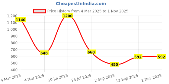 myntra.com Boldwink Women V-Neck Raw Edge Slim Fit T-shirt boldwink Price History Graph from 4 Mar 2025 to 1 Nov 2025
