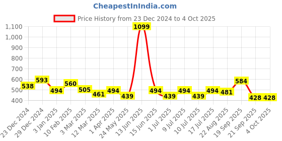 myntra.com Boleem Bra Full Coverage boleem Price History Graph from 23 Dec 2024 to 4 Oct 2025