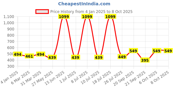 myntra.com Boleem Bra Full Coverage boleem Price History Graph from 4 Jan 2025 to 7 Oct 2025