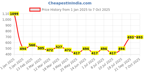 myntra.com Boleem Bra Full Coverage boleem Price History Graph from 1 Jan 2025 to 6 Oct 2025