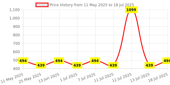 myntra.com Boleem Bra Full Coverage boleem Price History Graph from 11 May 2025 to 18 Jul 2025