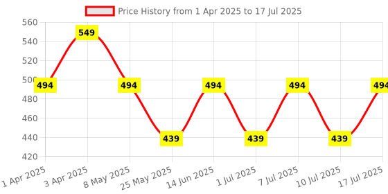 myntra.com Boleem Bra Full Coverage boleem Price History Graph from 1 Apr 2025 to 17 Jul 2025