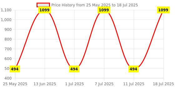 myntra.com Boleem Bra Full Coverage boleem Price History Graph from 25 May 2025 to 18 Jul 2025