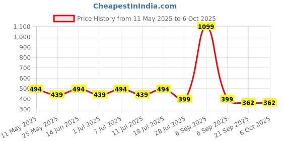 myntra.com Boleem Bra Full Coverage boleem Price History Graph from 11 May 2025 to 5 Oct 2025