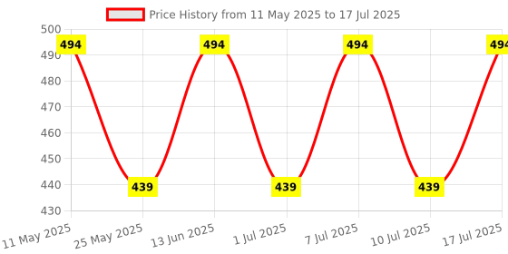 myntra.com Boleem Bra Full Coverage boleem Price History Graph from 11 May 2025 to 17 Jul 2025