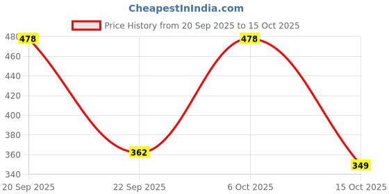 myntra.com Boleem Bra Full Coverage boleem Price History Graph from 20 Sep 2025 to 15 Oct 2025