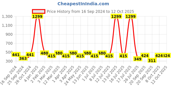 myntra.com Boleem Floral Bra Full Coverage Lightly Padded boleem Price History Graph from 16 Sep 2024 to 12 Oct 2025