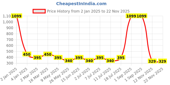 myntra.com Boleem Full Coverage Cotton Everyday Bra With All Day Comfort boleem Price History Graph from 2 Jan 2025 to 22 Nov 2025