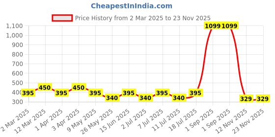 myntra.com Boleem Full Coverage Cotton Everyday Bra With All Day Comfort boleem Price History Graph from 2 Mar 2025 to 23 Nov 2025